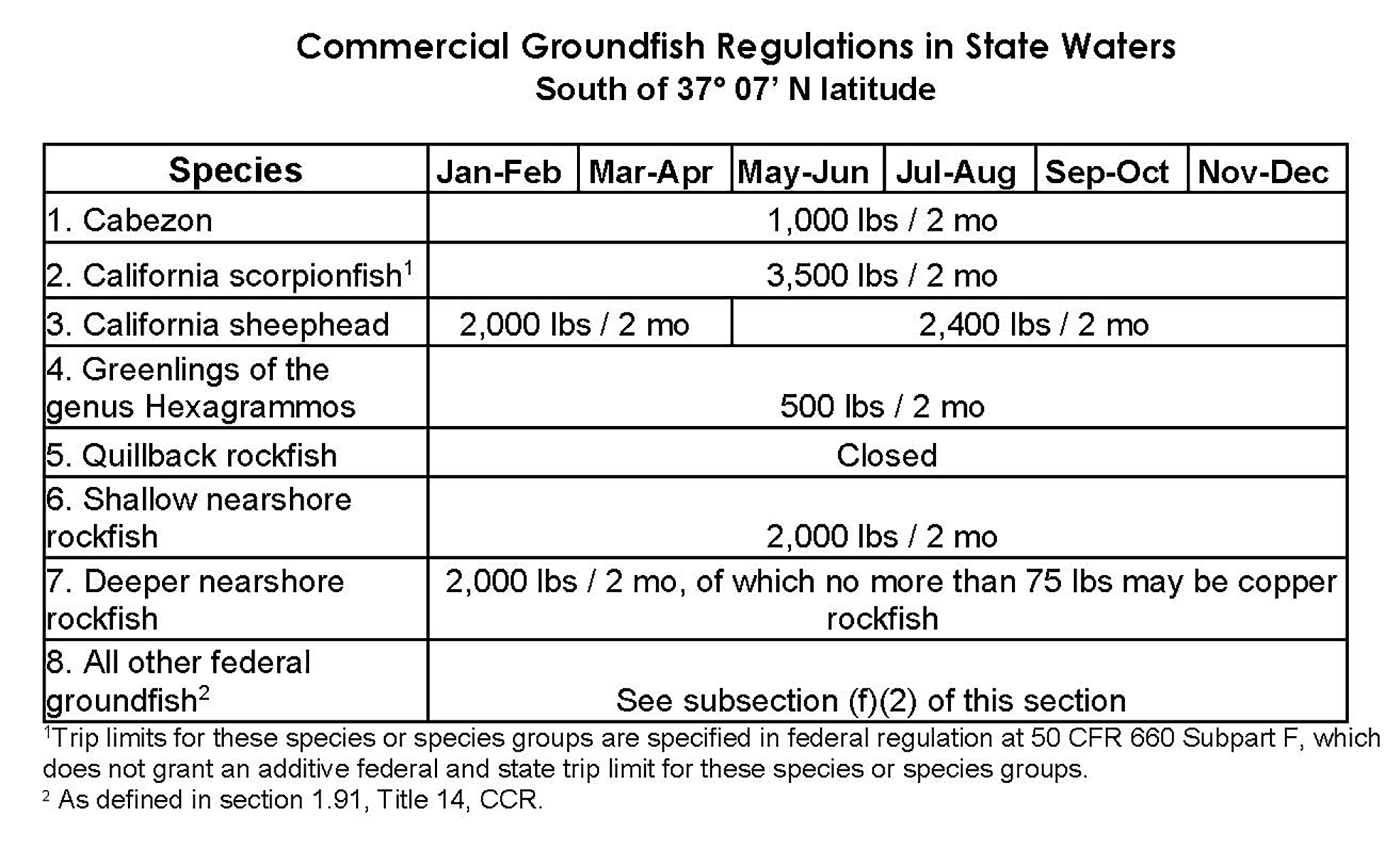 CommercialGroundfishRegulations_South